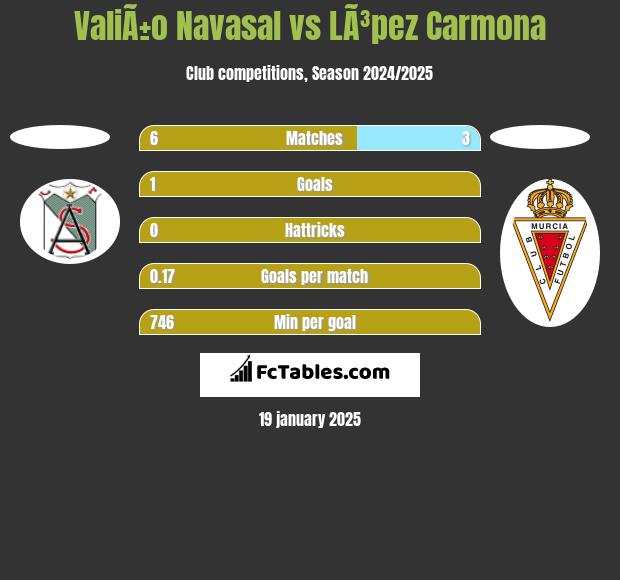 ValiÃ±o Navasal vs LÃ³pez Carmona h2h player stats