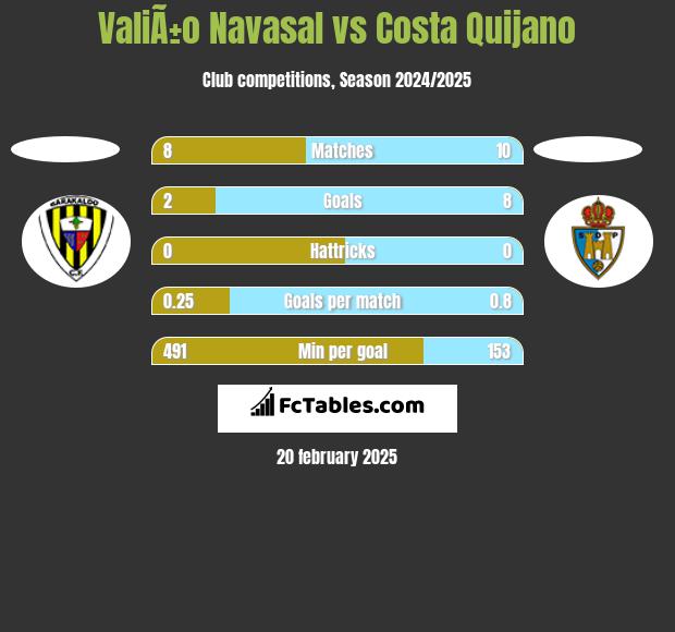 ValiÃ±o Navasal vs Costa Quijano h2h player stats