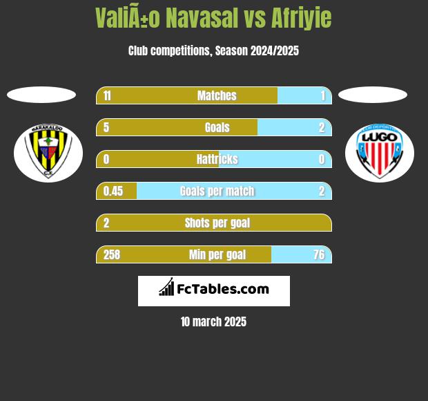 ValiÃ±o Navasal vs Afriyie h2h player stats