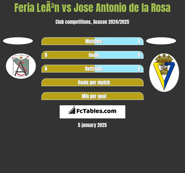 Feria LeÃ³n vs Jose Antonio de la Rosa h2h player stats