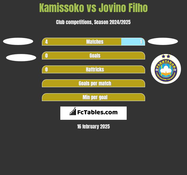 Kamissoko vs Jovino Filho h2h player stats