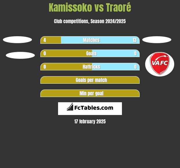 Kamissoko vs Traoré h2h player stats