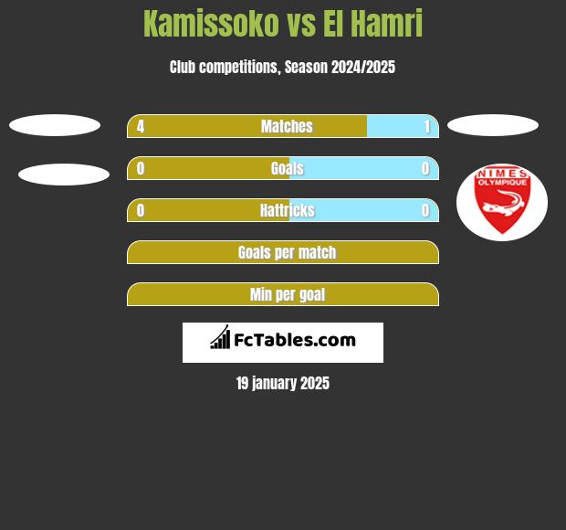 Kamissoko vs El Hamri h2h player stats