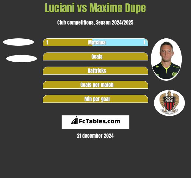 Luciani vs Maxime Dupe h2h player stats