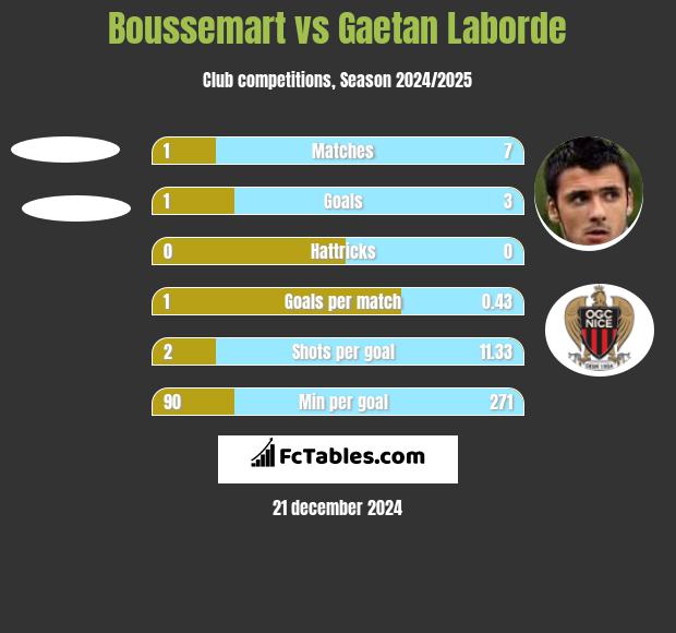 Boussemart vs Gaetan Laborde h2h player stats