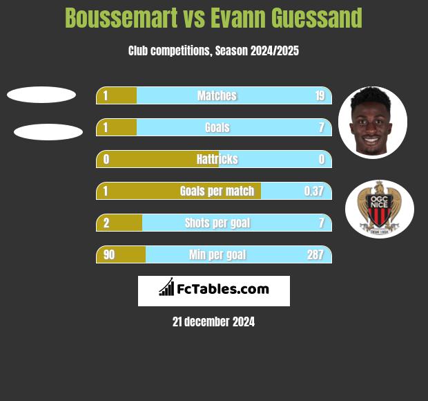 Boussemart vs Evann Guessand h2h player stats