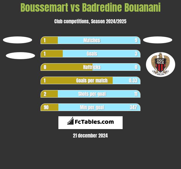 Boussemart vs Badredine Bouanani h2h player stats