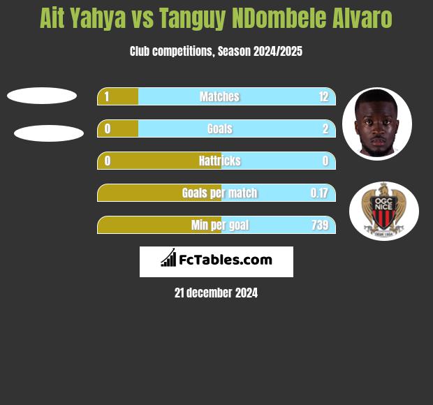 Ait Yahya vs Tanguy NDombele Alvaro h2h player stats