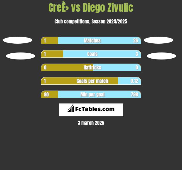 CreÈ› vs Diego Zivulic h2h player stats