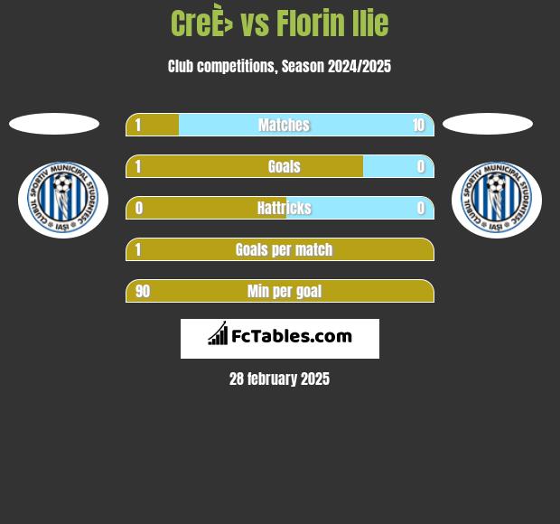 CreÈ› vs Florin Ilie h2h player stats