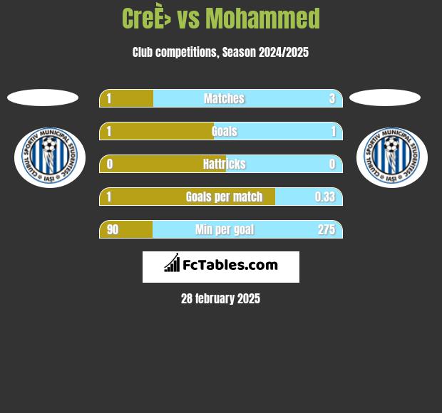 CreÈ› vs Mohammed h2h player stats