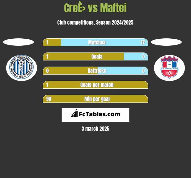 CreÈ› vs Maftei h2h player stats