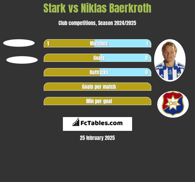 Stark vs Niklas Baerkroth h2h player stats