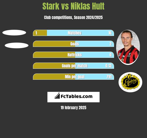 Stark vs Niklas Hult h2h player stats