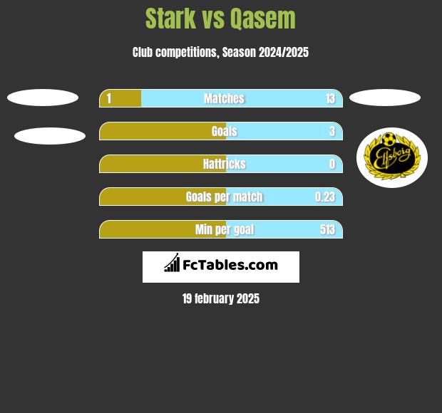 Stark vs Qasem h2h player stats