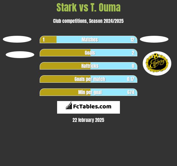 Stark vs T. Ouma h2h player stats