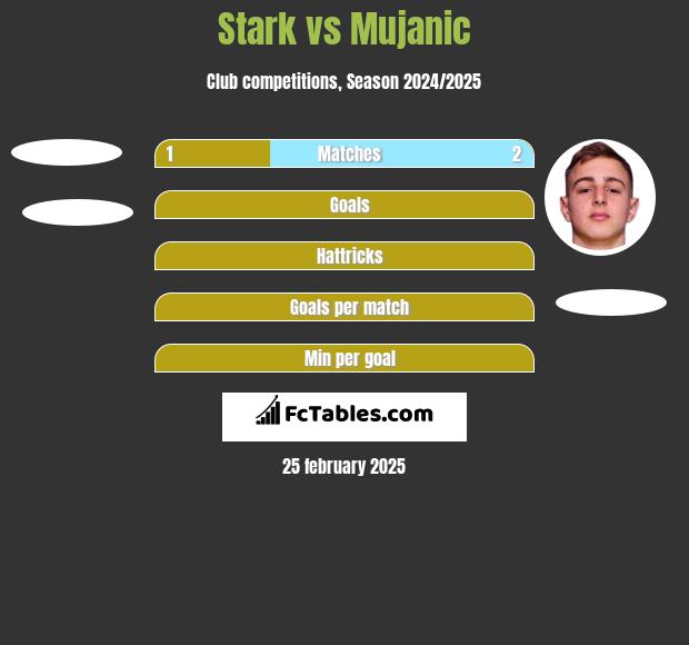 Stark vs Mujanic h2h player stats