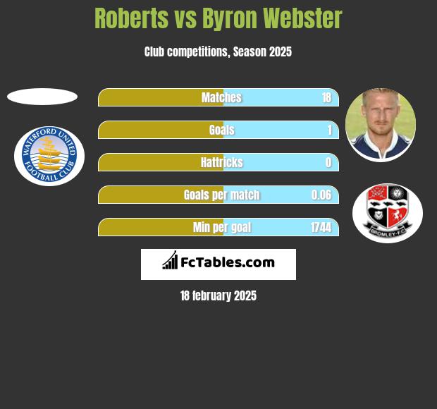 Roberts vs Byron Webster h2h player stats