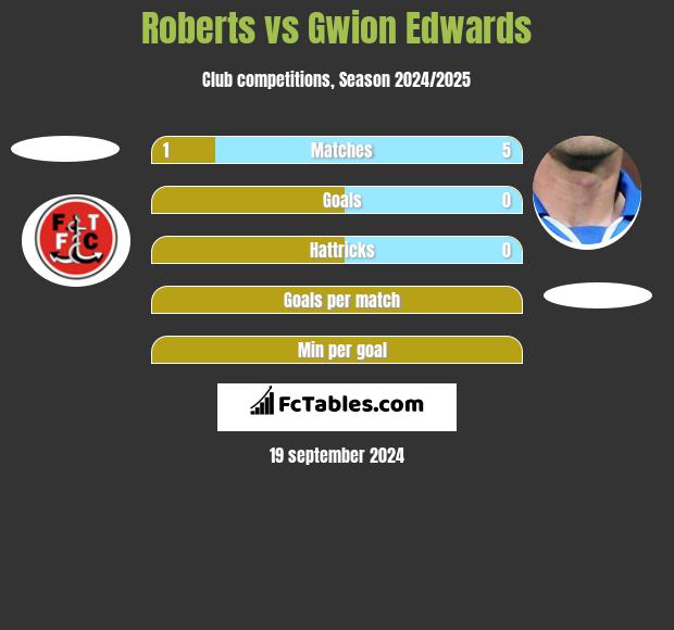 Roberts vs Gwion Edwards h2h player stats