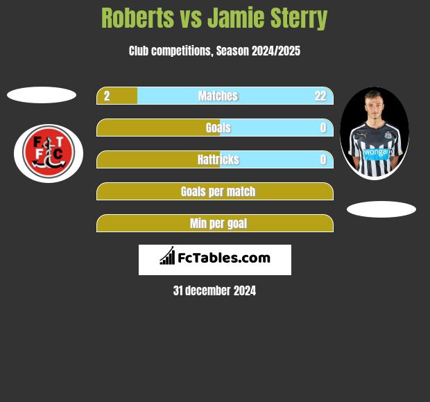 Roberts vs Jamie Sterry h2h player stats