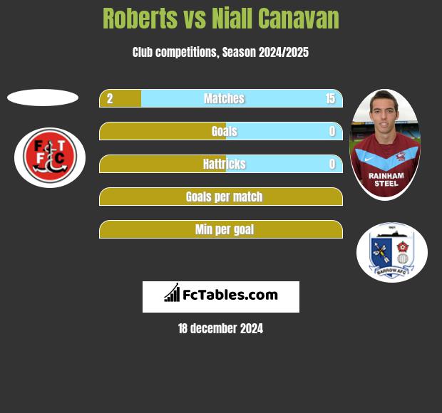 Roberts vs Niall Canavan h2h player stats