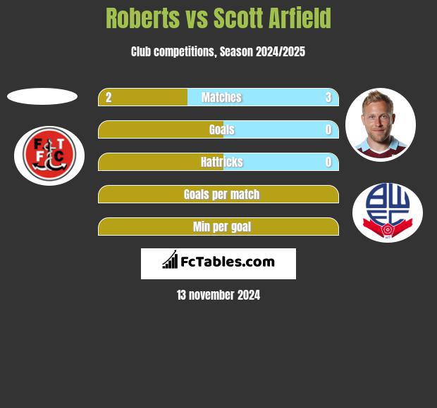 Roberts vs Scott Arfield h2h player stats