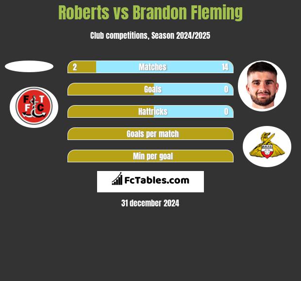 Roberts vs Brandon Fleming h2h player stats