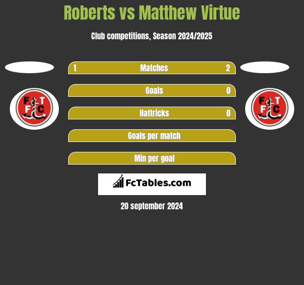 Roberts vs Matthew Virtue h2h player stats