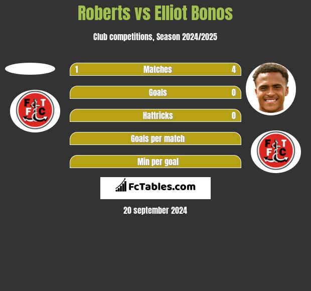 Roberts vs Elliot Bonos h2h player stats