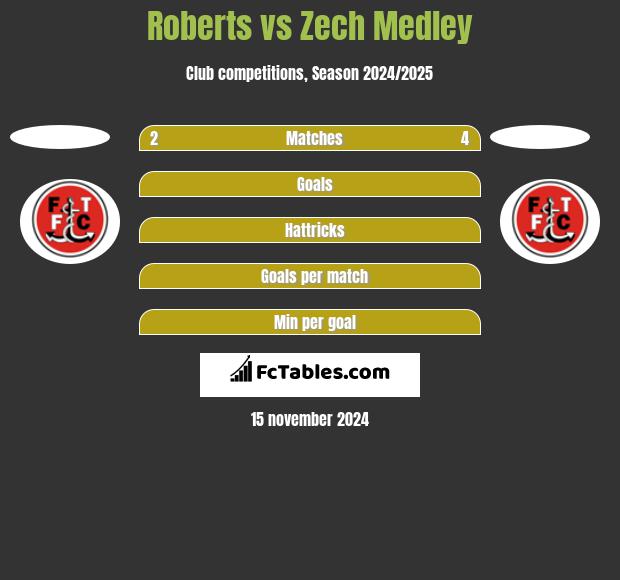 Roberts vs Zech Medley h2h player stats