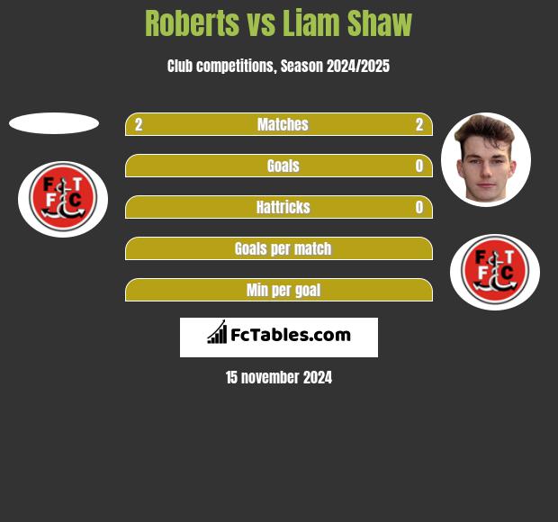 Roberts vs Liam Shaw h2h player stats