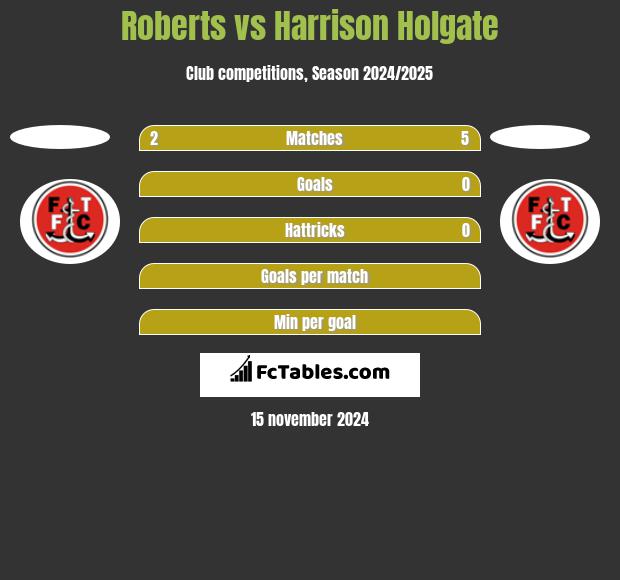 Roberts vs Harrison Holgate h2h player stats