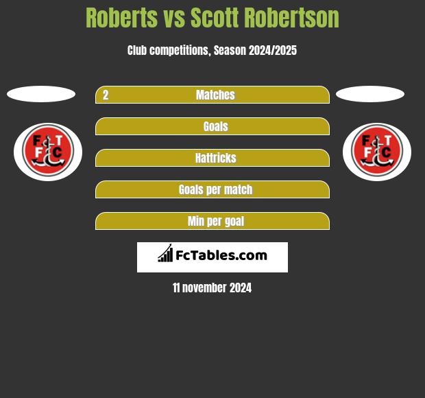 Roberts vs Scott Robertson h2h player stats