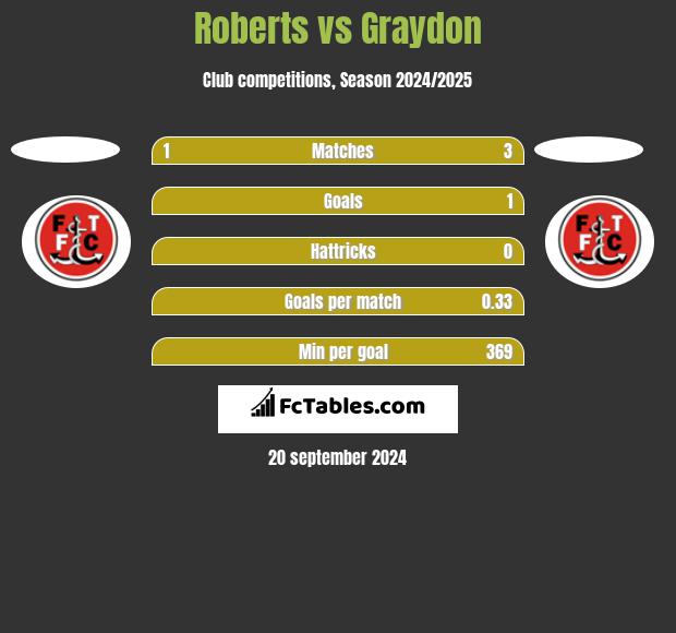 Roberts vs Graydon h2h player stats