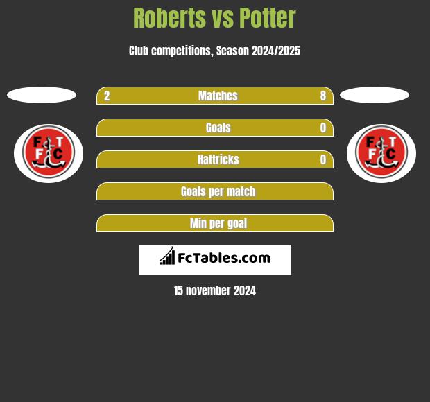 Roberts vs Potter h2h player stats