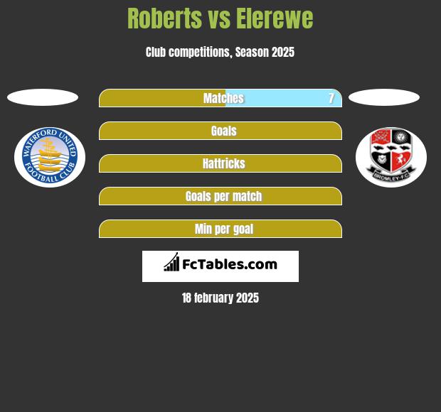 Roberts vs Elerewe h2h player stats