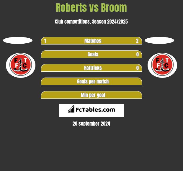 Roberts vs Broom h2h player stats