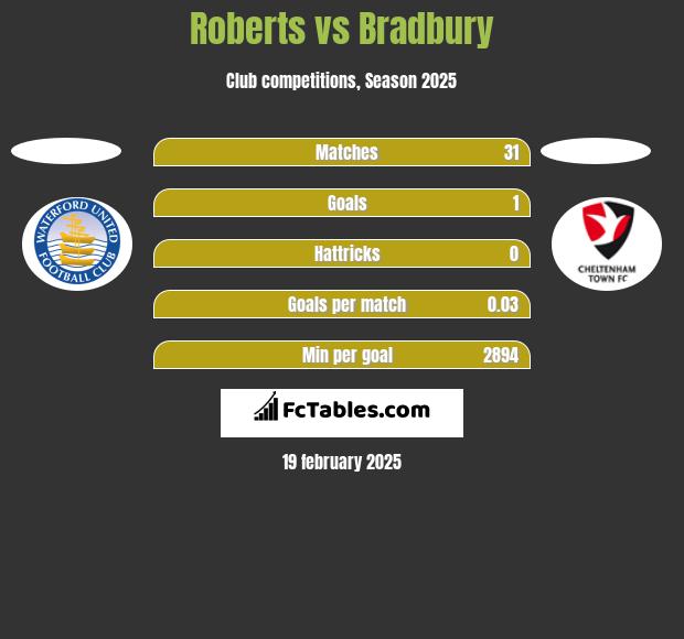 Roberts vs Bradbury h2h player stats