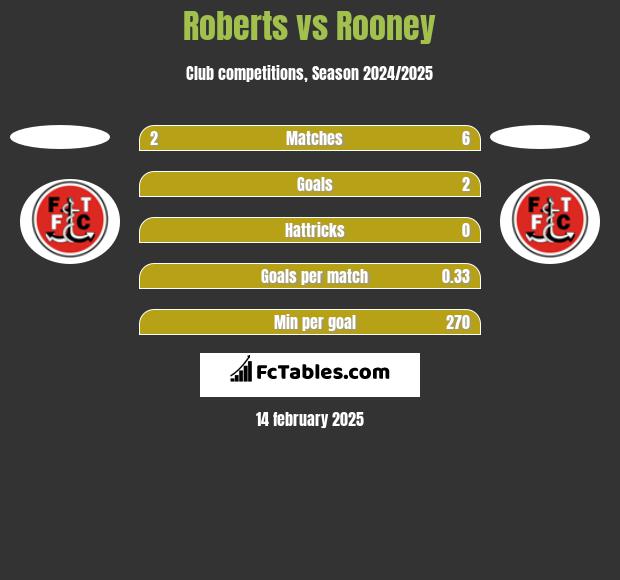 Roberts vs Rooney h2h player stats