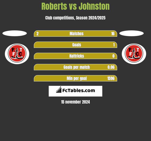 Roberts vs Johnston h2h player stats