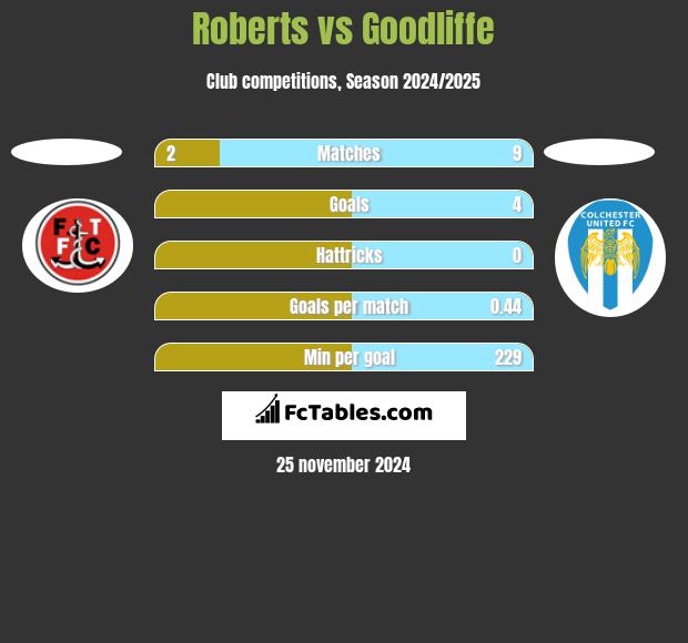 Roberts vs Goodliffe h2h player stats