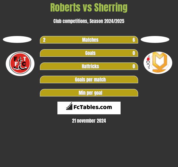 Roberts vs Sherring h2h player stats