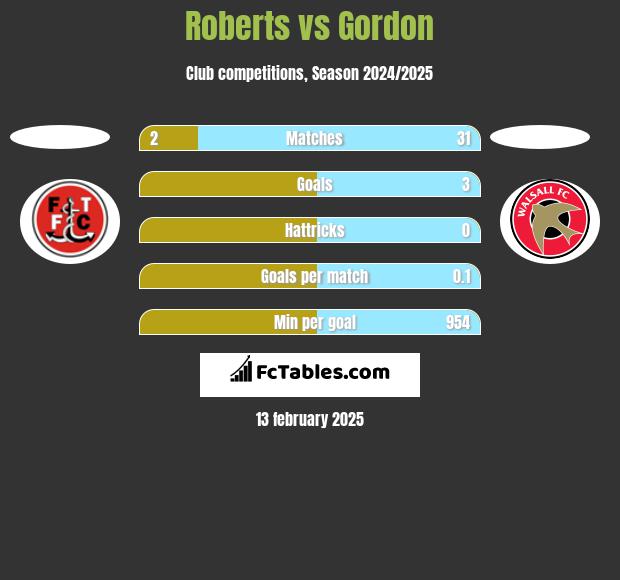 Roberts vs Gordon h2h player stats