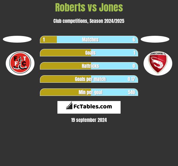 Roberts vs Jones h2h player stats