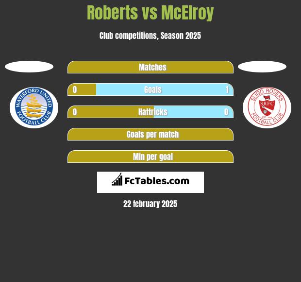 Roberts vs McElroy h2h player stats