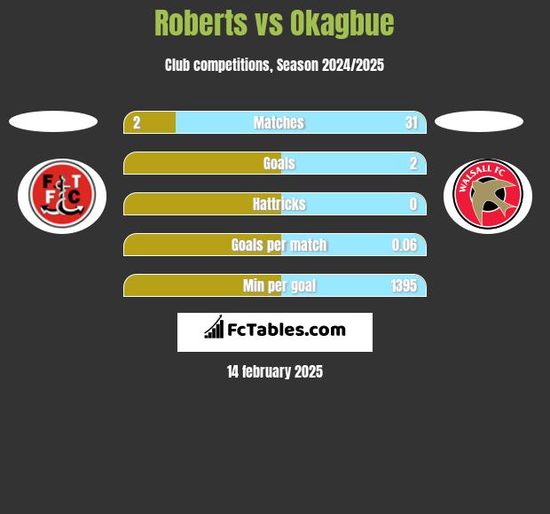 Roberts vs Okagbue h2h player stats