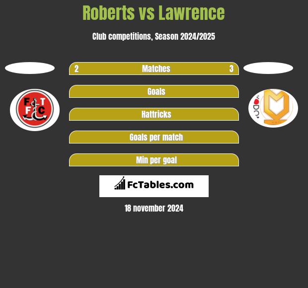 Roberts vs Lawrence h2h player stats