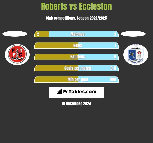 Roberts vs Eccleston h2h player stats