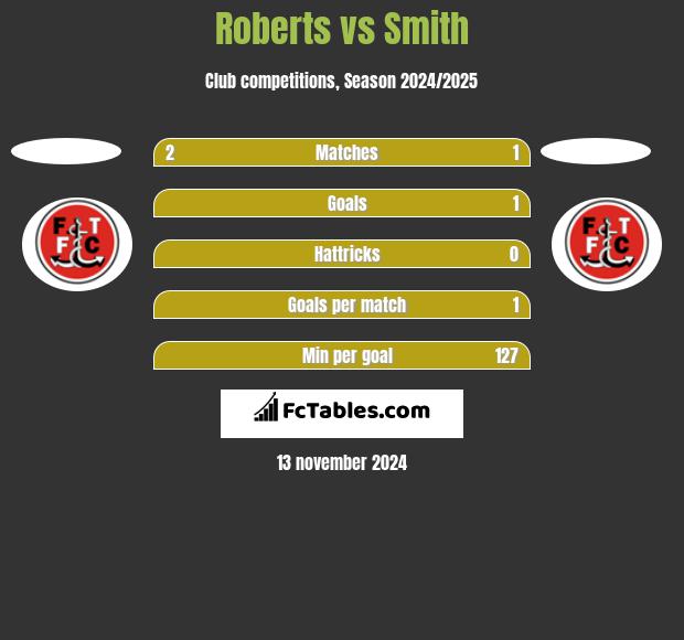 Roberts vs Smith h2h player stats