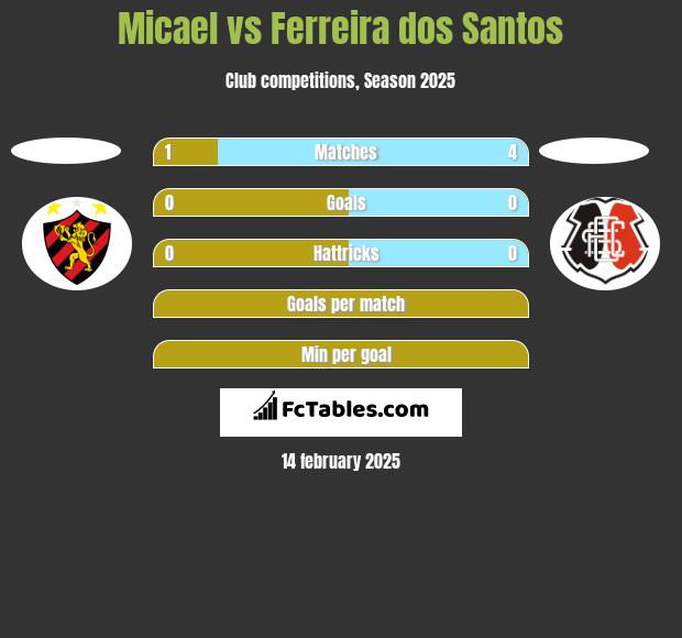 Micael vs Ferreira dos Santos h2h player stats